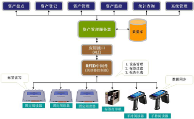 RFID技術賦能高校固定資產管理 優化資源配置，營造優質教學環境